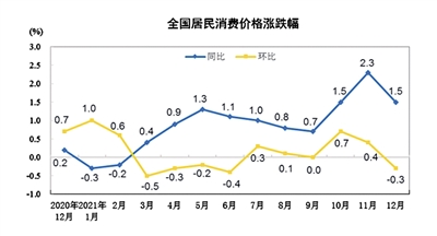 2021年cpi上涨092022年物价走势如何